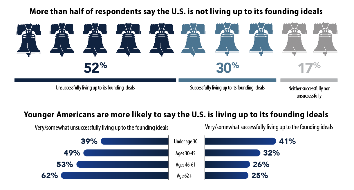 Charts show 52% of respondents say the U.S. is unsuccessfully living up to its founding ideals, 30% say successfully and 17% say neither. Younger respondents are more likely than older respondents to say the country is successfully living up to those ideals.
